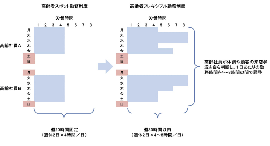 図1　より弾力的な勤務を認める「高齢者フレキシブル勤務制度」