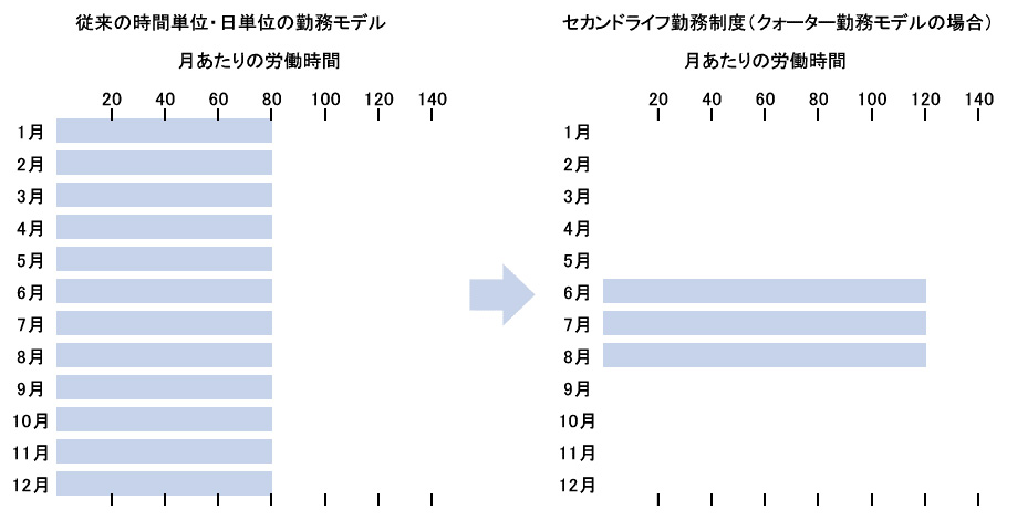 図2　月単位の休暇取得を認める「セカンドライフ勤務制度」