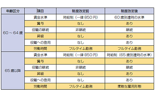 図表1 旧制度、新制度との比較(賃金水準、昇級・昇格等)