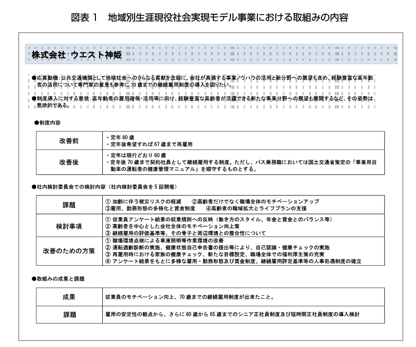 図表1 地域別生涯現役社会実現モデル事業における取組みの内容