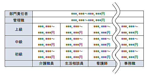 図表１　職種別賃金表
