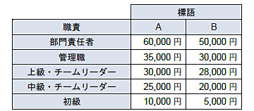 図表２　職責手当