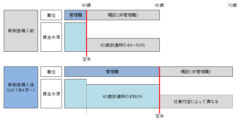 図表2 新制度導入前・導入後の比較(イメージ)