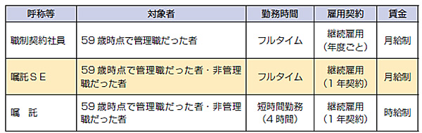 図表1 60 ~ 65 歳までの継続雇用制度における働き方