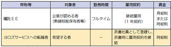 図表2 65 ~ 70 歳までの継続雇用制度における働き方