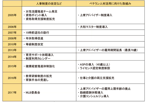 大和証券におけるベテラン人材活用に向けた主な取り組み