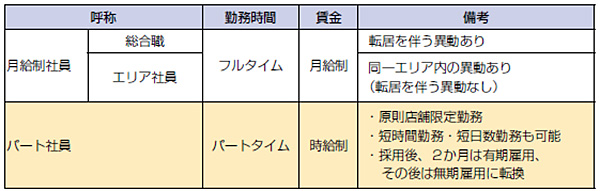 図表1　テンポスバスターズにおける雇用区分