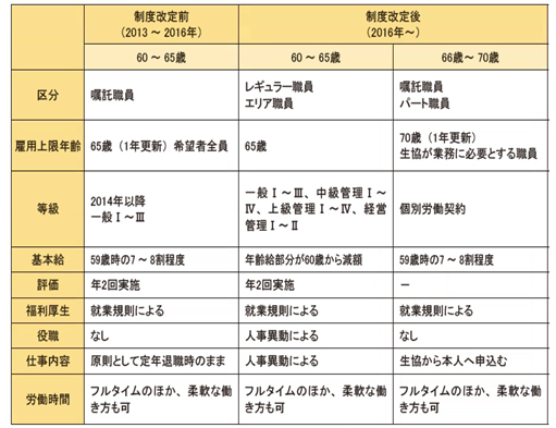 レギュラー職員及びエリア職員の60歳以降の処遇など