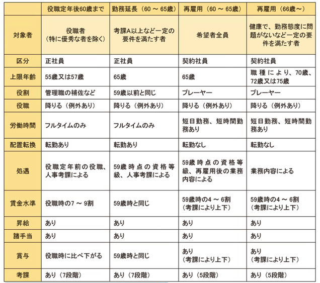 定年延長前後の60歳以上社員の人事管理制度導入前後の変化