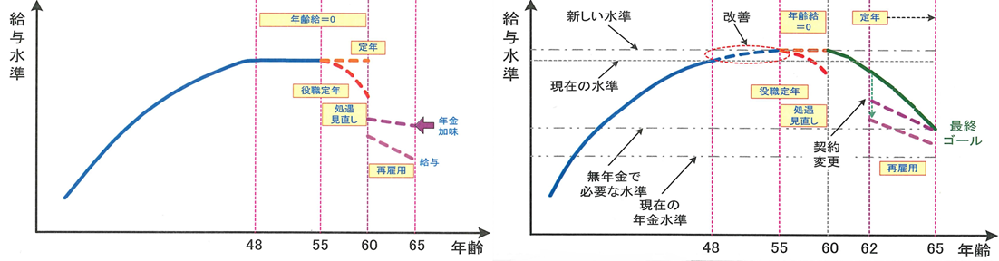 図表1 48 歳~定年までの処遇のイメージ(見直し前と見直し後の比較)