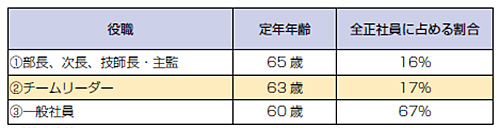 図表1　役職と定年の関係について