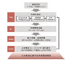 図表3　PDCA サイクルによる人材育成の展開