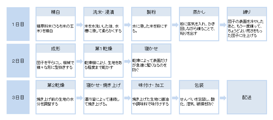 図表1　おせんべいの製造工程