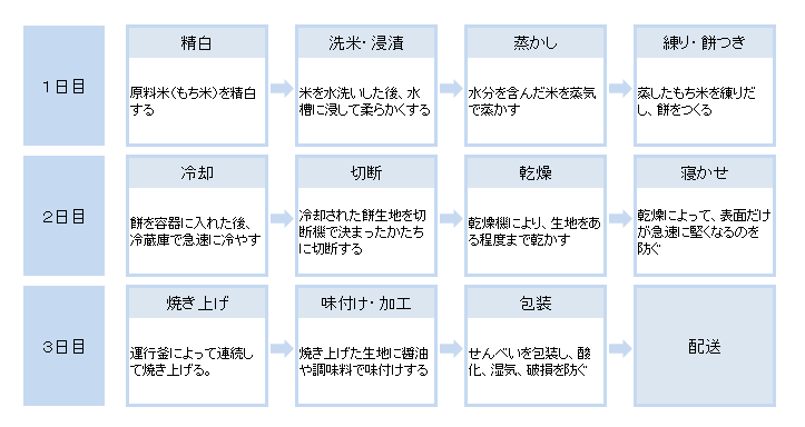 図表2　おかきの製造工程