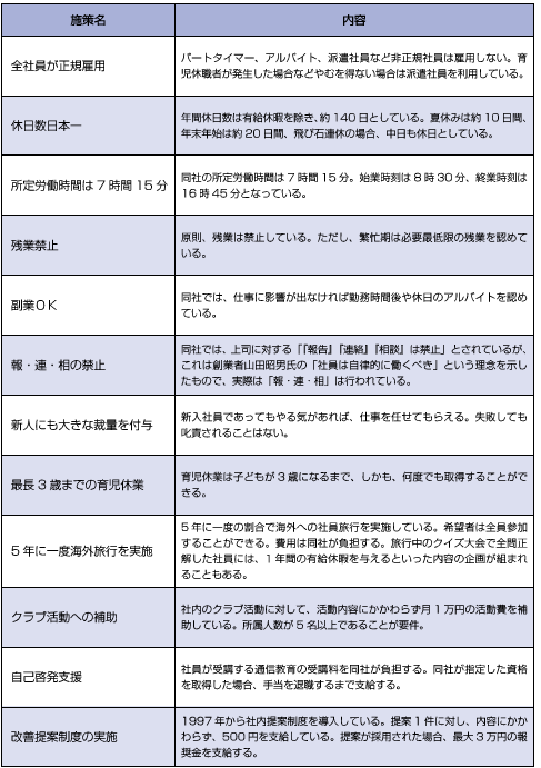 図表1　未来工業のユニークな人事施策一覧