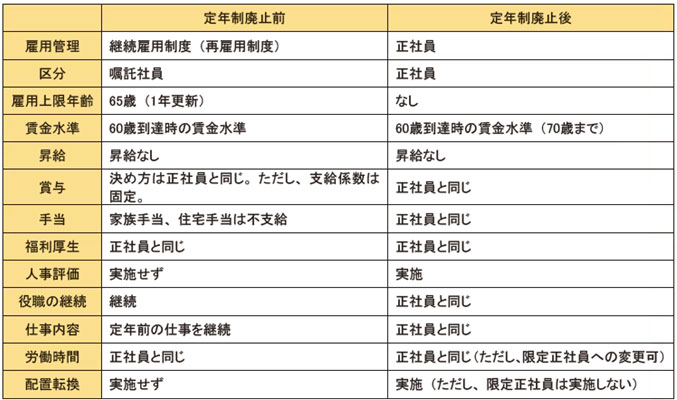 60歳以上の正社員の人事管理制度の変化