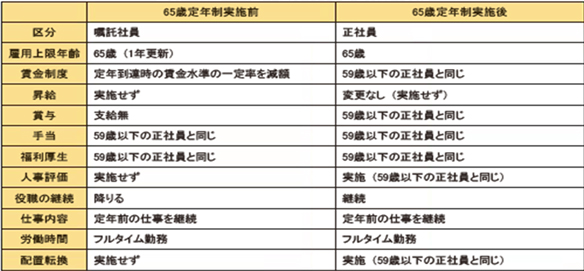 60歳～65歳の社員の人事管理制度の変化