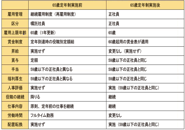 60歳～65歳の社員の人事管理制度の変化