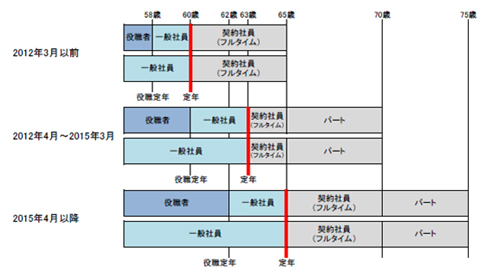 高齢者の雇用制度の変遷（イメージ）