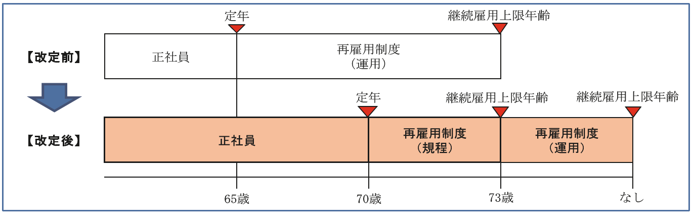 図:改訂後正社員の定年は65歳から70歳、継続雇用上限年齢は再雇用制度(運用)で73歳から「なし」に